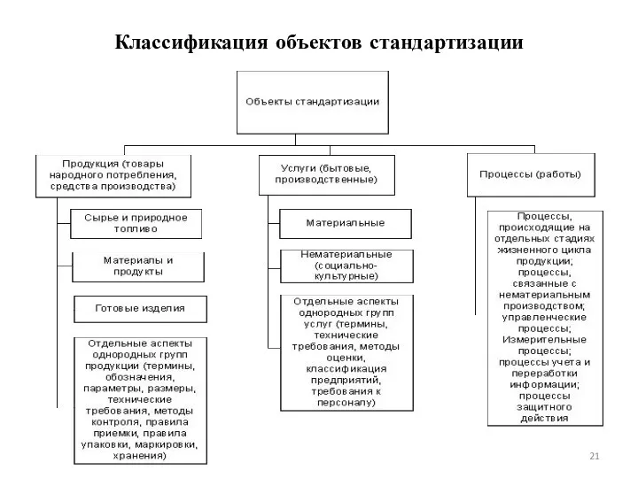 Классификация объектов стандартизации