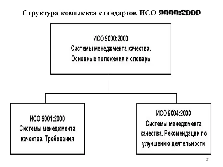 Структура комплекса стандартов ИСО 9000:2000