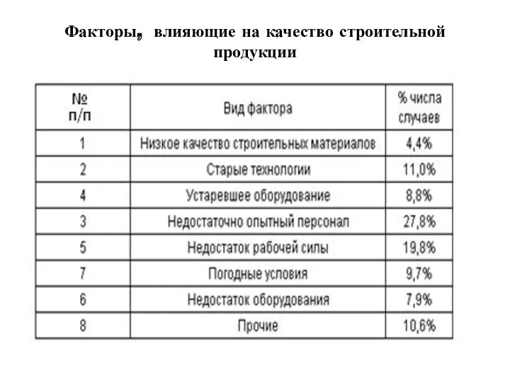 Факторы, влияющие на качество строительной продукции