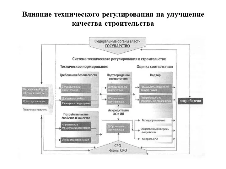 Влияние технического регулирования на улучшение качества строительства