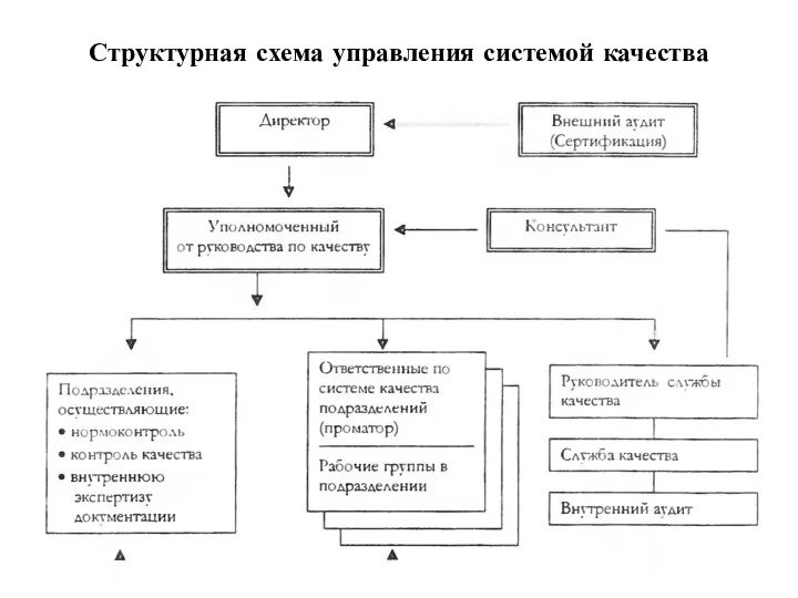 Структурная схема управления системой качества