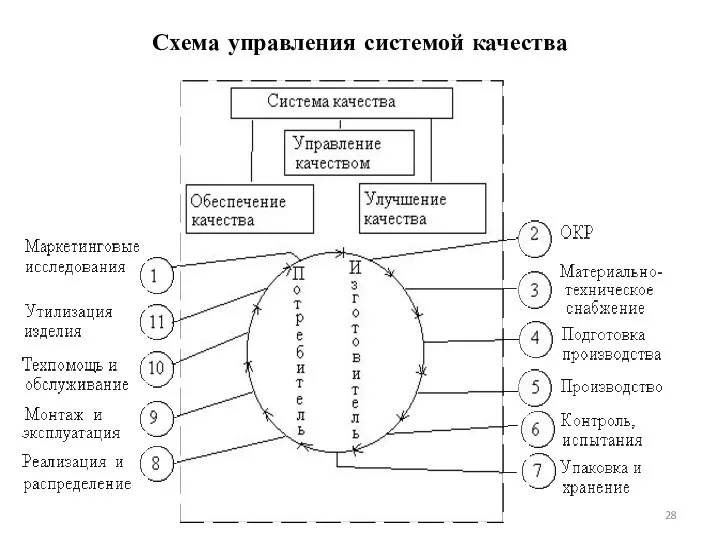 Схема управления системой качества