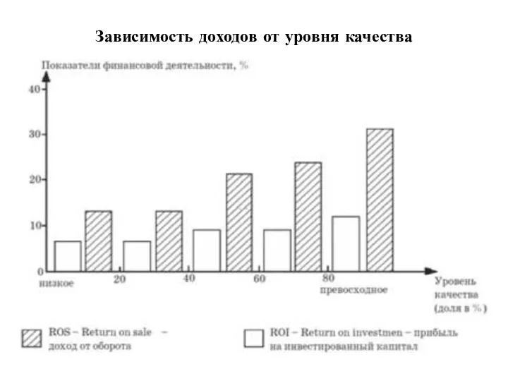 Зависимость доходов от уровня качества