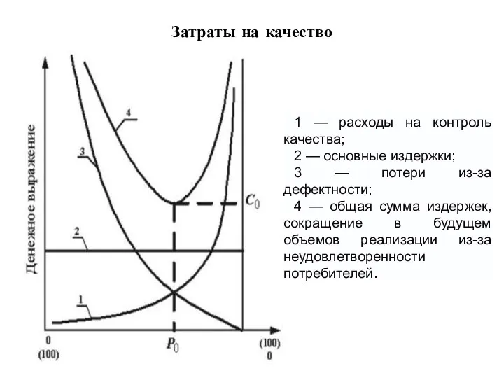 Затраты на качество 1 — расходы на контроль качества; 2