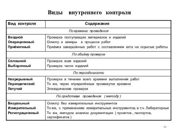 Виды внутреннего контроля