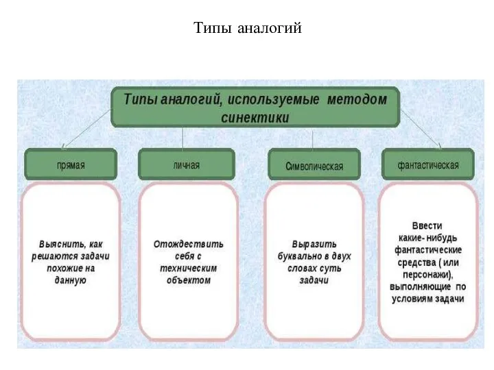 Типы аналогий