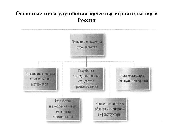 Основные пути улучшения качества строительства в России