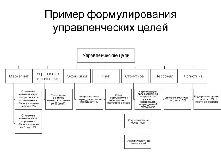 Пример формулирования управленческих целей