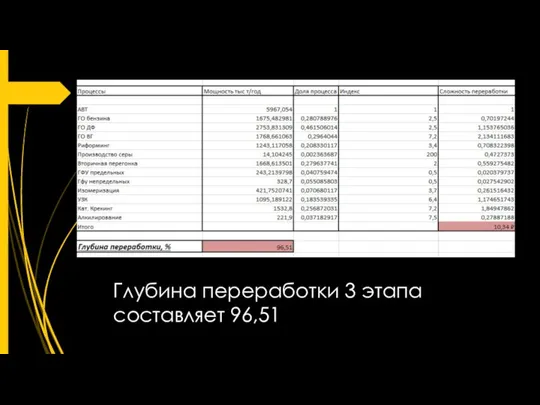 Глубина переработки 3 этапа составляет 96,51