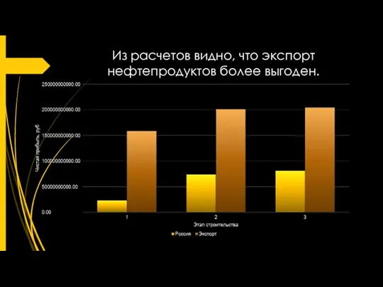 Из расчетов видно, что экспорт нефтепродуктов более выгоден.