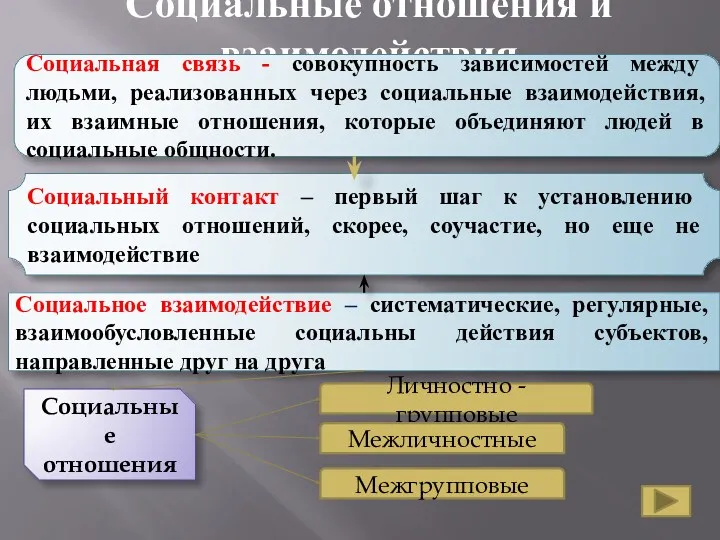 Социальные отношения и взаимодействия Социальная связь - совокупность зависимостей между