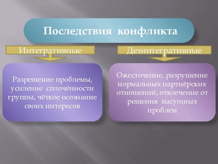 Последствия конфликта Разрешение проблемы, усиление сплочённости группы, чёткое осознание своих