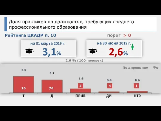 на 31 марта 2019 г. на 30 июня 2019 г.