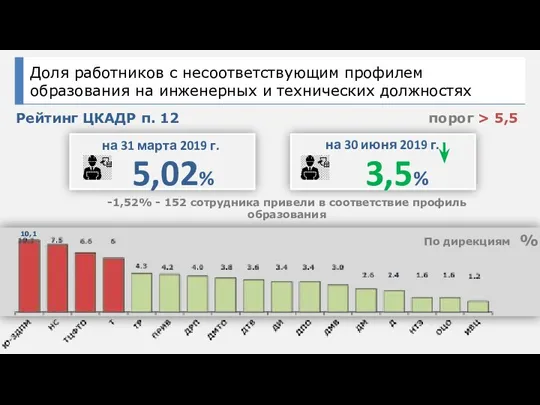 на 31 марта 2019 г. на 30 июня 2019 г.