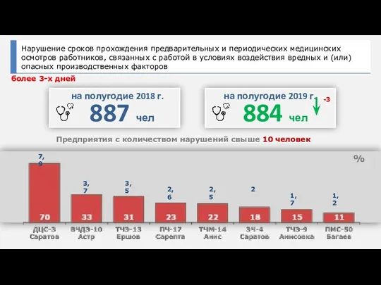 на полугодие 2018 г. на полугодие 2019 г. 887 чел