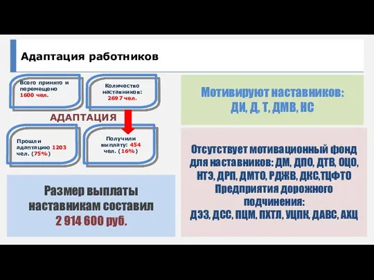 Размер выплаты наставникам составил 2 914 600 руб. АДАПТАЦИЯ Всего