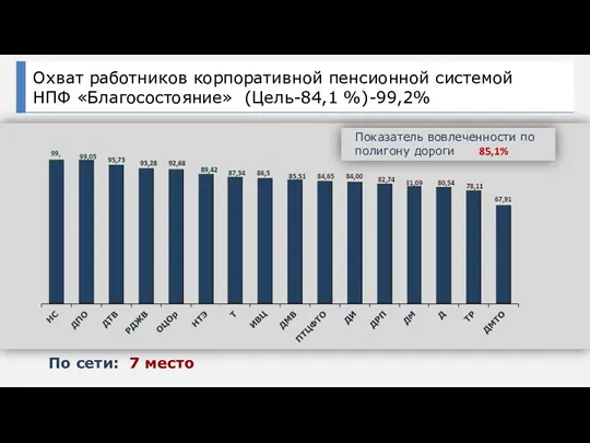 Показатель вовлеченности по полигону дороги 85,1% По сети: 7 место