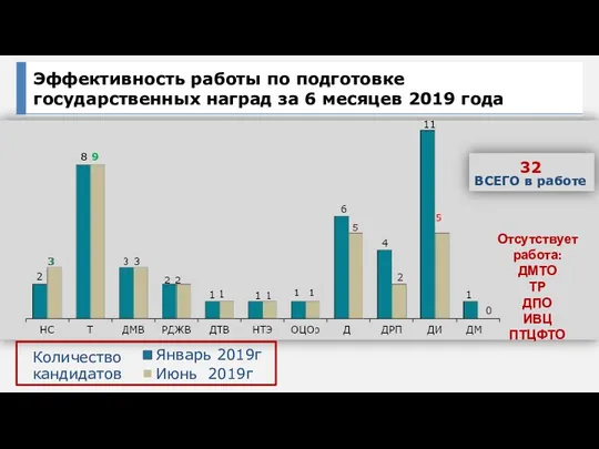 8 9 Отсутствует работа: ДМТО ТР ДПО ИВЦ ПТЦФТО Январь