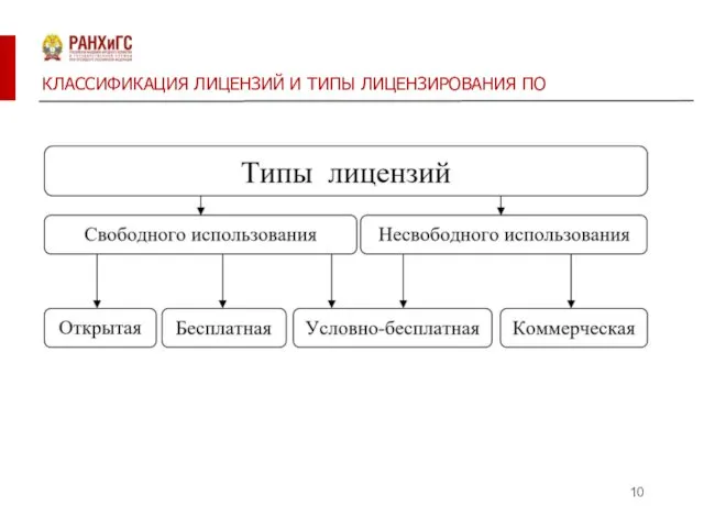 КЛАССИФИКАЦИЯ ЛИЦЕНЗИЙ И ТИПЫ ЛИЦЕНЗИРОВАНИЯ ПО