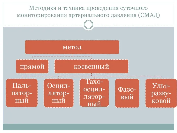 Методика и техника проведения суточного мониторирования артериального давления (СМАД)