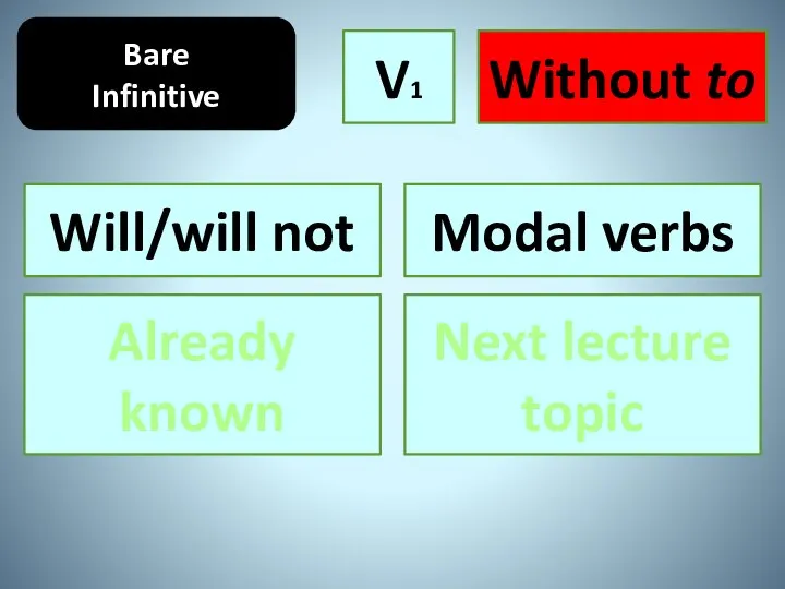 Bare Infinitive V1 Without to Will/will not Modal verbs Already known Next lecture topic