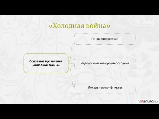 Гонка вооружений Основные проявления «холодной войны» Идеологическое противостояние Локальные конфликты «Холодная война»