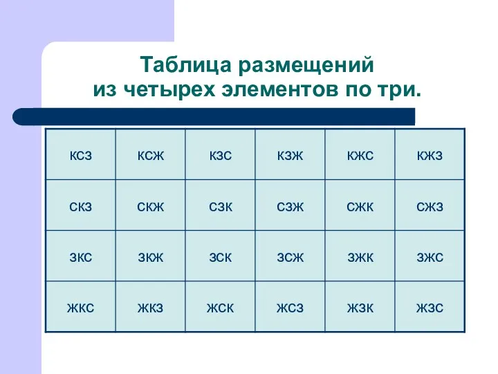 Таблица размещений из четырех элементов по три.