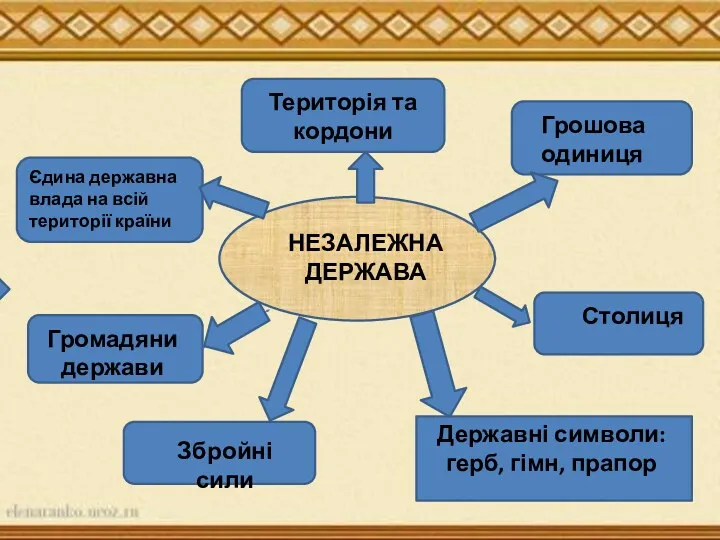 НЕЗАЛЕЖНА ДЕРЖАВА Єдина державна влада на всій території країни Територія