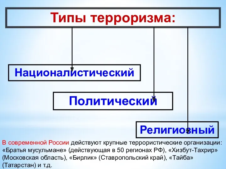 Типы терроризма: Националистический Политический Религиозный В современной России действуют крупные