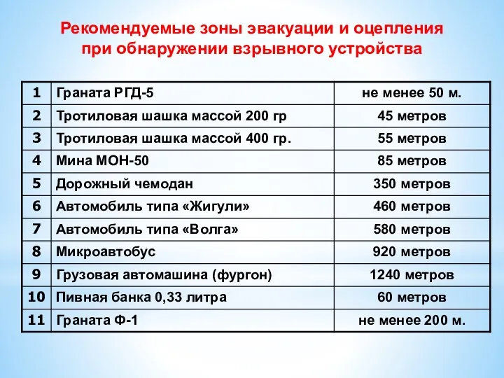 Рекомендуемые зоны эвакуации и оцепления при обнаружении взрывного устройства