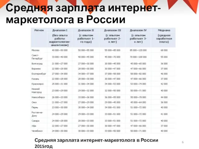 Средняя зарплата интернет-маркетолога в России Средняя зарплата интернет-маркетолога в России 2015год