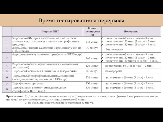 Время тестирования и перерывы Примечание: 1) Для детей-инвалидов и инвалидов