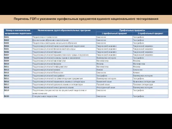Перечень ГОП с указанием профильных предметов единого национального тестирования