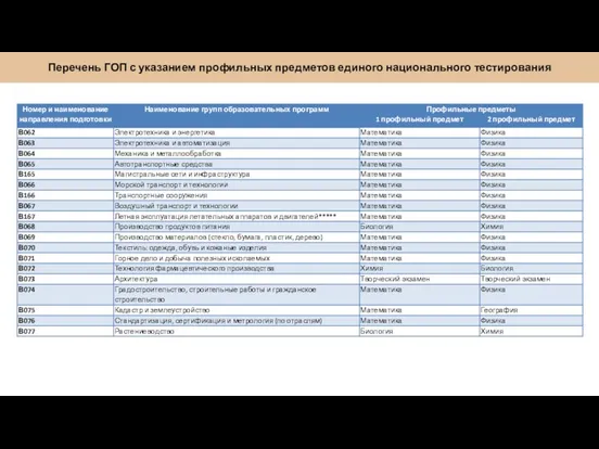 Перечень ГОП с указанием профильных предметов единого национального тестирования