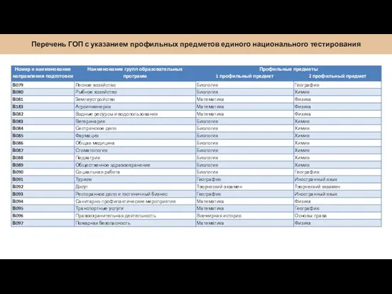 Перечень ГОП с указанием профильных предметов единого национального тестирования