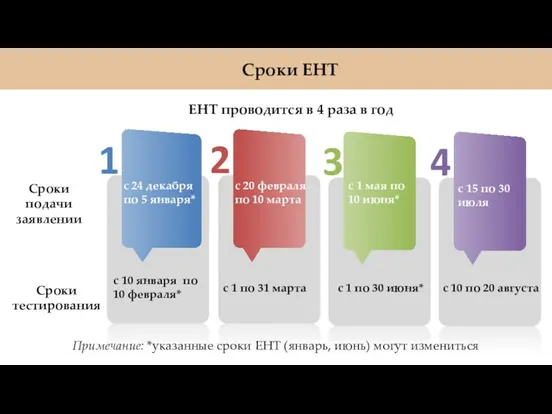 Сроки ЕНТ Примечание: *указанные сроки ЕНТ (январь, июнь) могут измениться