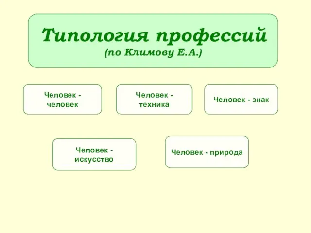 Типология профессий (по Климову Е.А.) Человек - человек Человек -