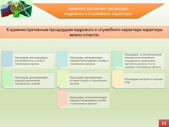 11 Административные процедуры кадрового и служебного характера. К административным процедурам