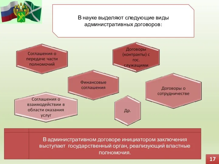 17 В науке выделяют следующие виды административных договоров: В административном