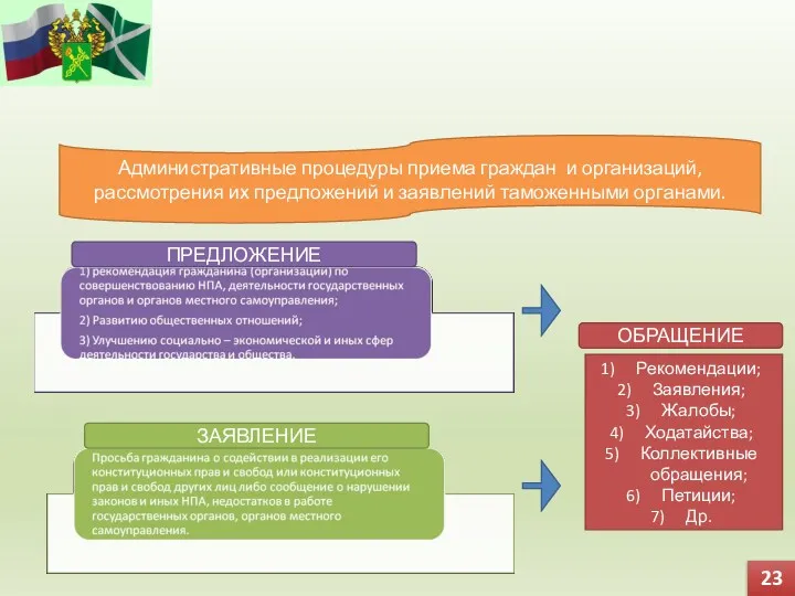23 Административные процедуры приема граждан и организаций, рассмотрения их предложений