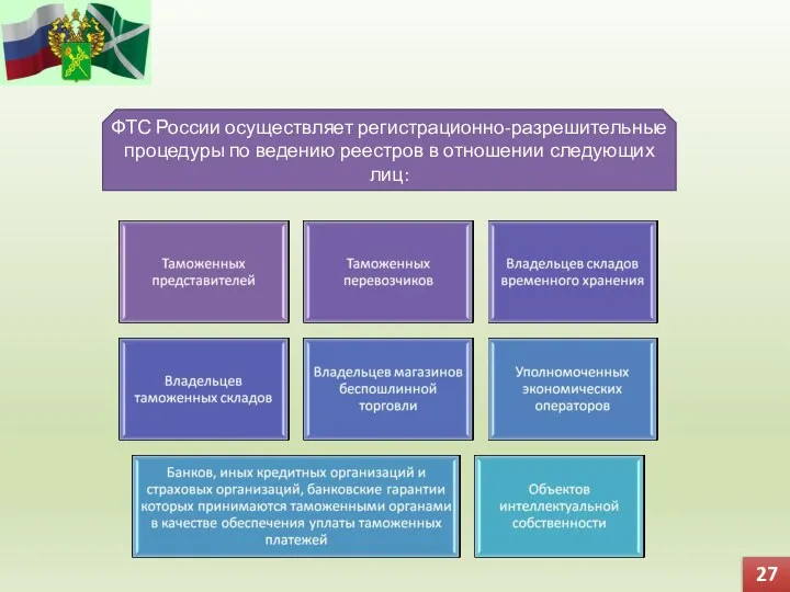 27 ФТС России осуществляет регистрационно-разрешительные процедуры по ведению реестров в отношении следующих лиц: