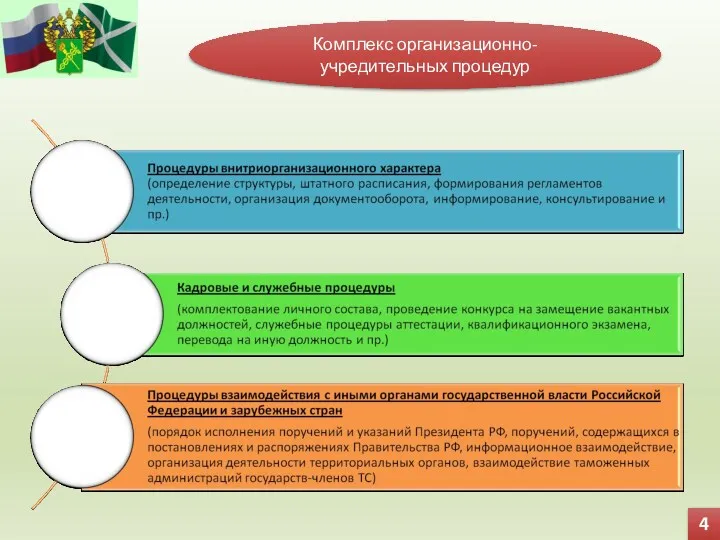 4 Комплекс организационно-учредительных процедур