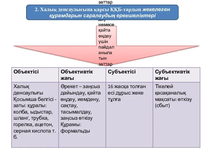 Улы заттардың, сондай-ақ есiрткi, психотроптық немесе улы заттарды дайындау немесе қайта өңдеу үшін