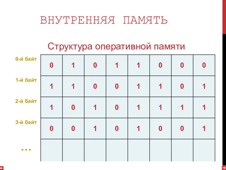 Структура оперативной памяти ВНУТРЕННЯЯ ПАМЯТЬ