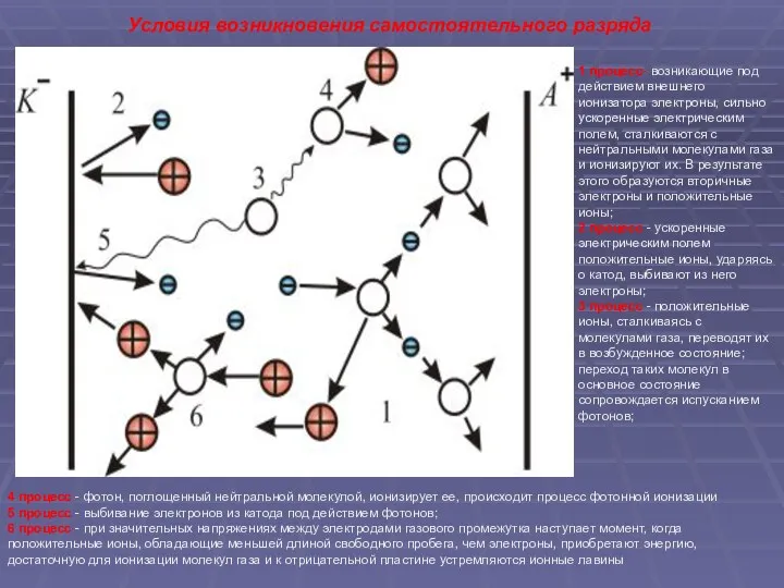 1 процесс- возникающие под действием внешнего ионизатора электроны, сильно ускоренные