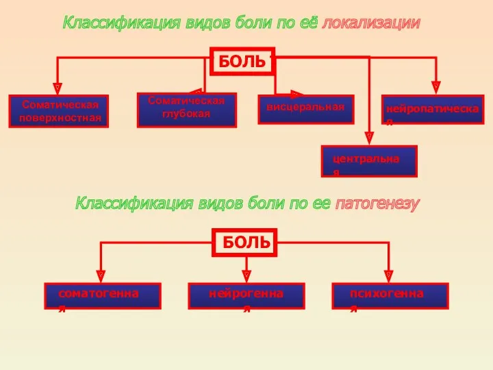 Классификация видов боли по её локализации БОЛЬ Соматическая поверхностная центральная