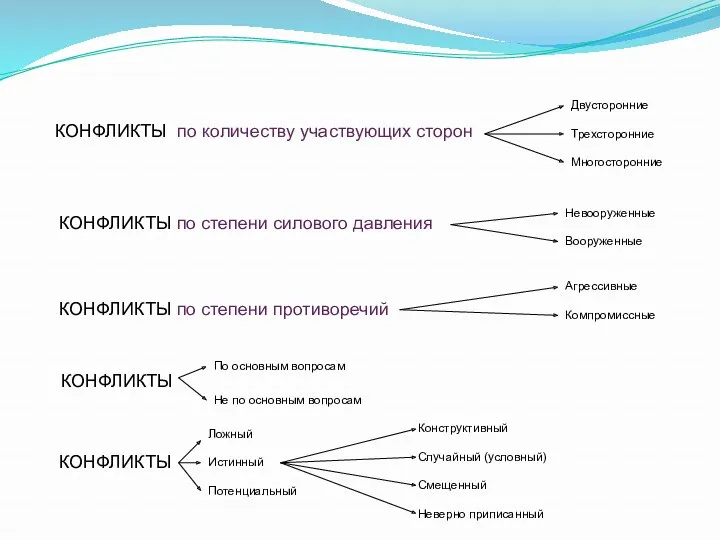 КОНФЛИКТЫ по количеству участвующих сторон Двусторонние Трехсторонние Многосторонние КОНФЛИКТЫ по