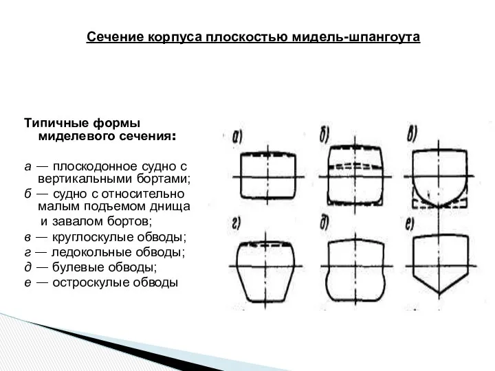 Типичные формы миделевого сечения: а — плоскодонное судно с вертикальными