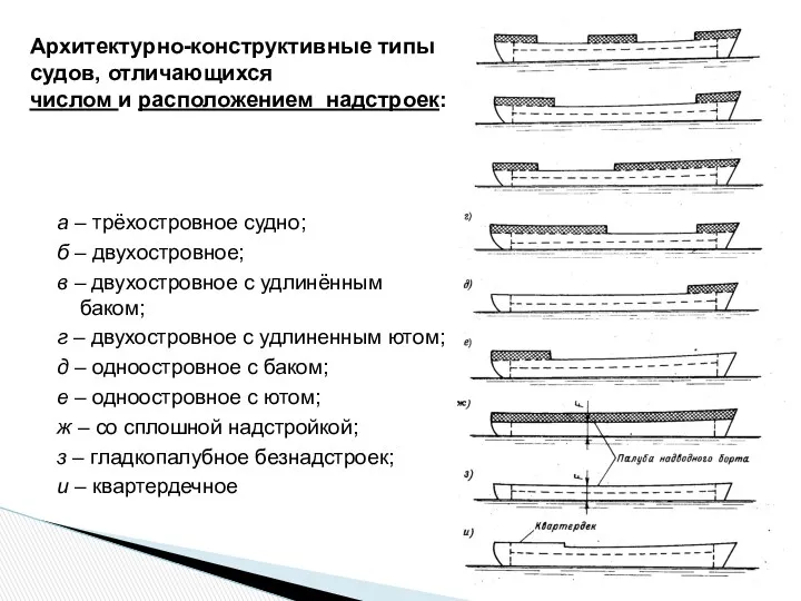 a – трёхостровное судно; б – двухостровное; в – двухостровное с удлинённым баком;