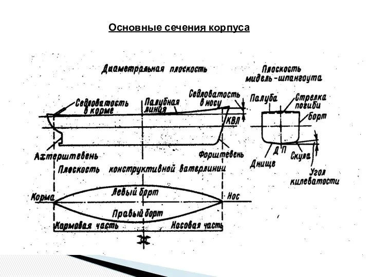 Основные сечения корпуса